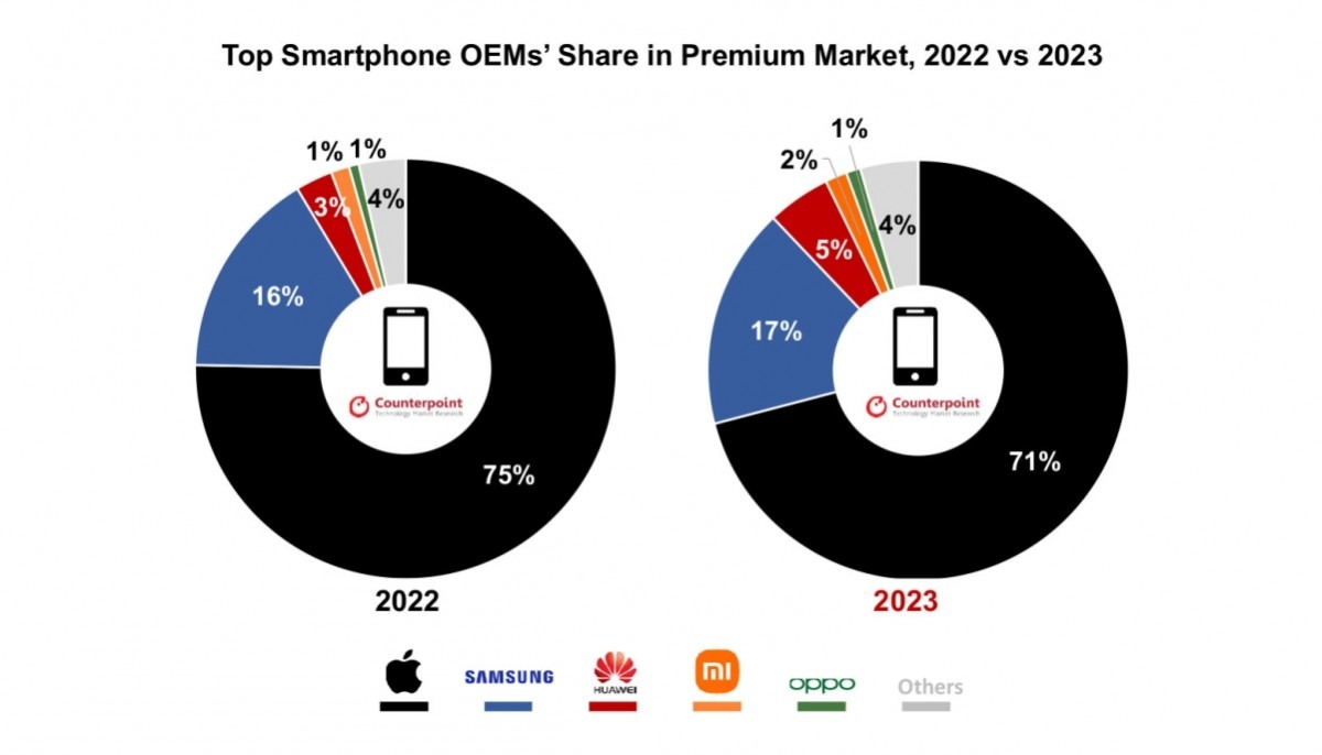 Thị phần phân khúc smartphone cao cấp 2022 và 2023. Ảnh: Counterpoin Research