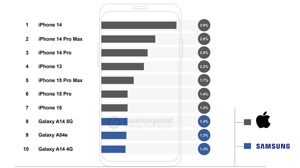 Top 10 smartphone bán chạy nhất thế giới 2023. Ảnh: Counterpoint Research