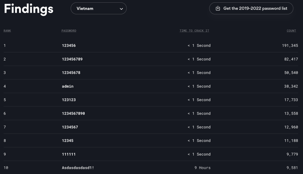 10 mật khẩu phổ biến nhất tại Việt Nam năm 2023. Nguồn: NordPass