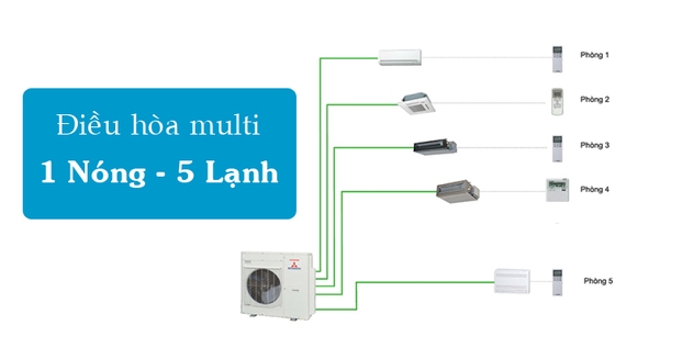 Cấu tạo của điều hòa Multi 