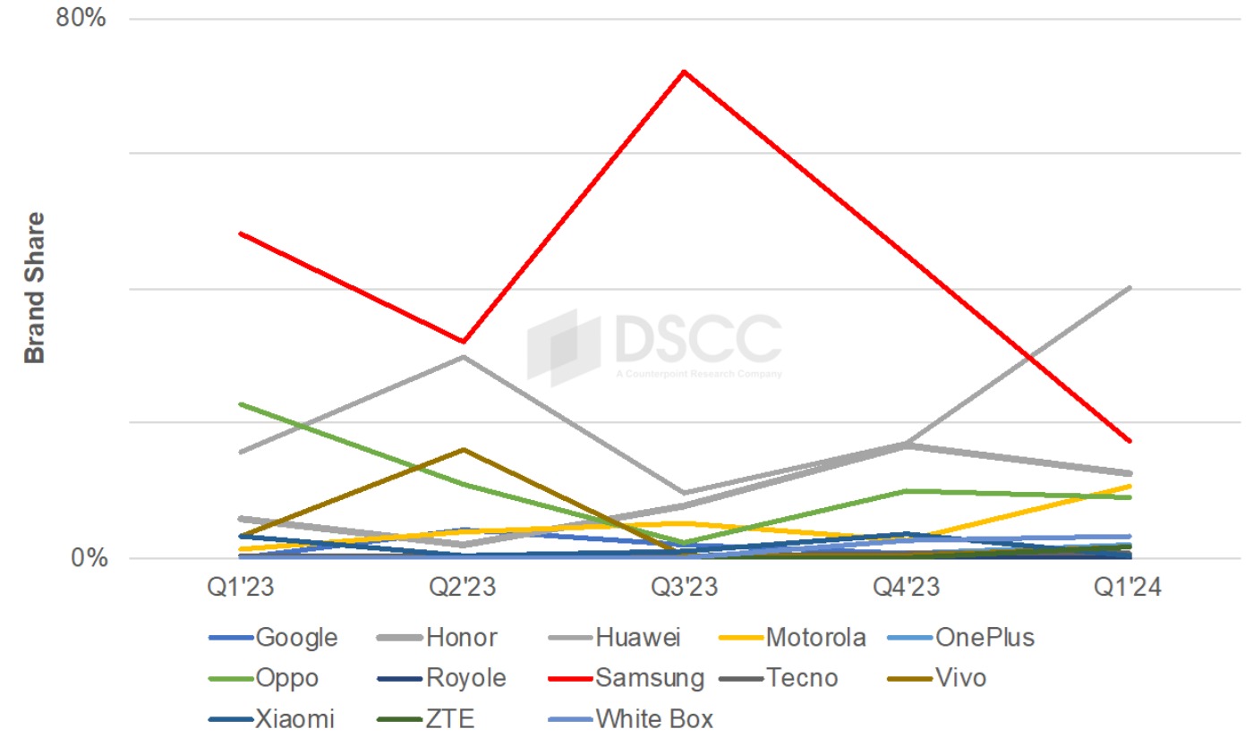 Thị phần smartphone gập 2023 và Quý 1/2024. Ảnh: DSCC