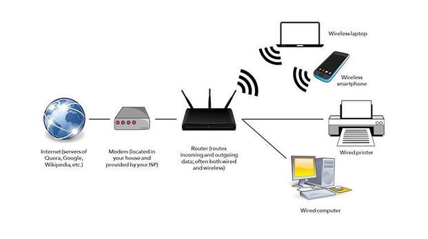 Chức năng chính của Modem là điều chế và giải điều chế tín hiệu mạng