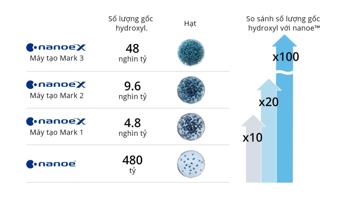 Công nghệ nanoe X thế hệ 3 của Panasonic. Nguồn: Panasonic Việt Nam