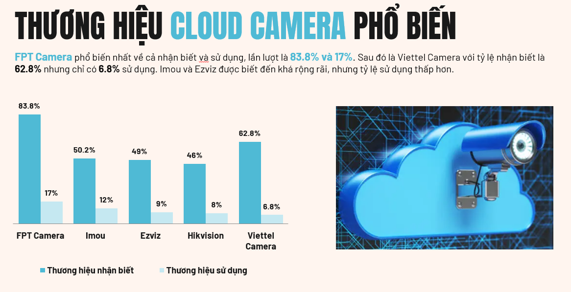 Biểu đồ khảo sát thương hiệu camera đám mây phổ biến do Q&Me thực hiện. Ảnh: FPT Camera