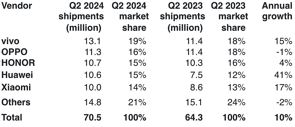 Thị phần smartphone Trung Quốc quý II/2024. Nguồn: Canalys