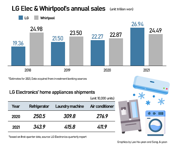 So sánh về doanh thu của LG và Whirlpool. Ảnh: Pulsenews