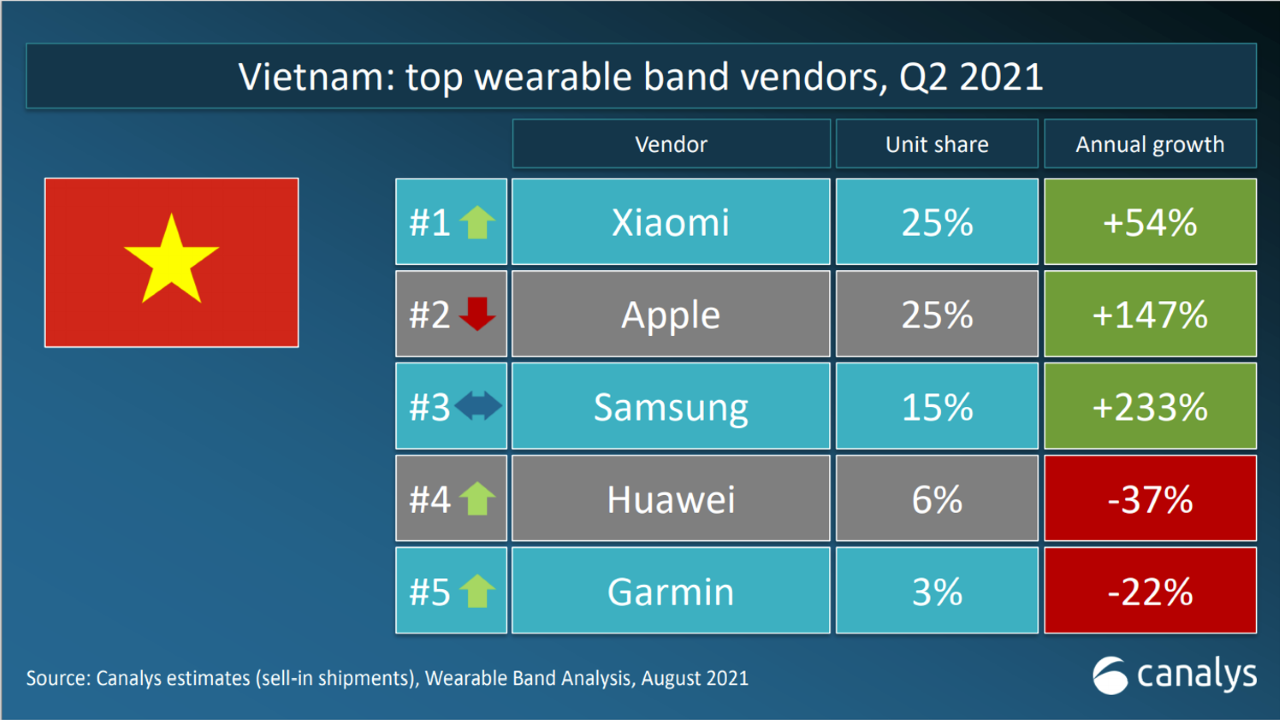 Xiaomi và Apple chia sẻ ngôi dẫn đầu ở Việt Nam với cùng 25%. Ảnh: Canalys