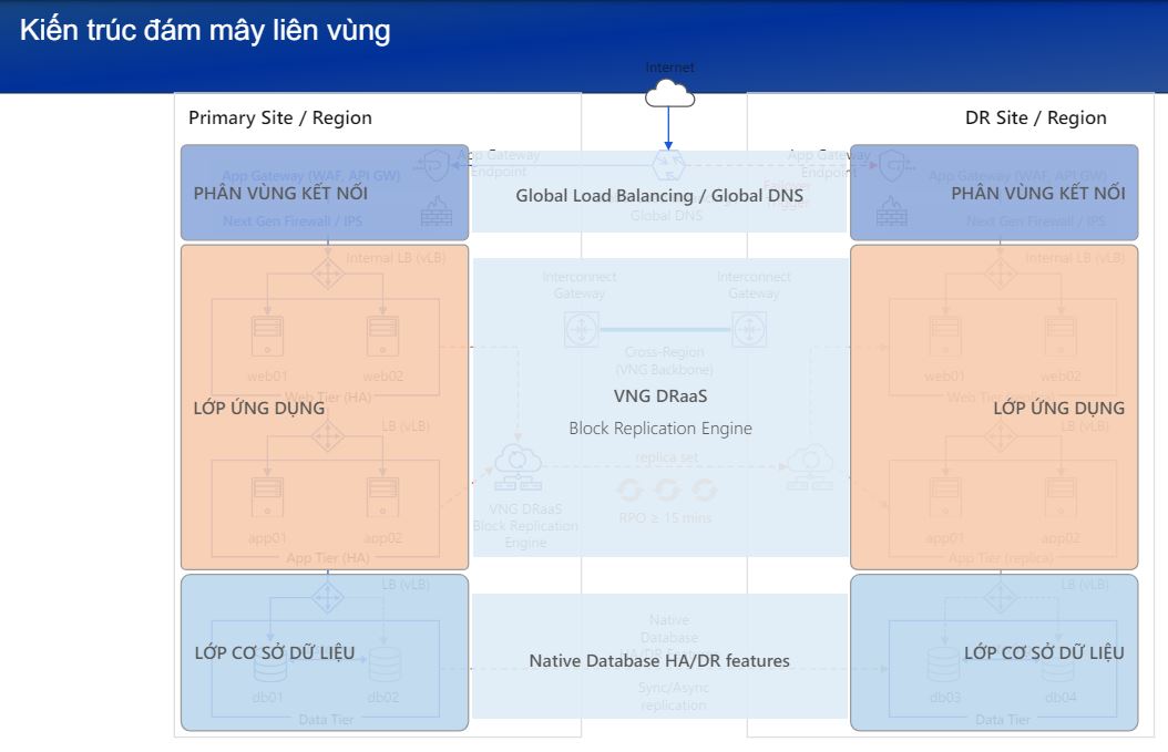 Kiến trúc đám mây liên vùng VNG Cloud. Ảnh chụp màn hình