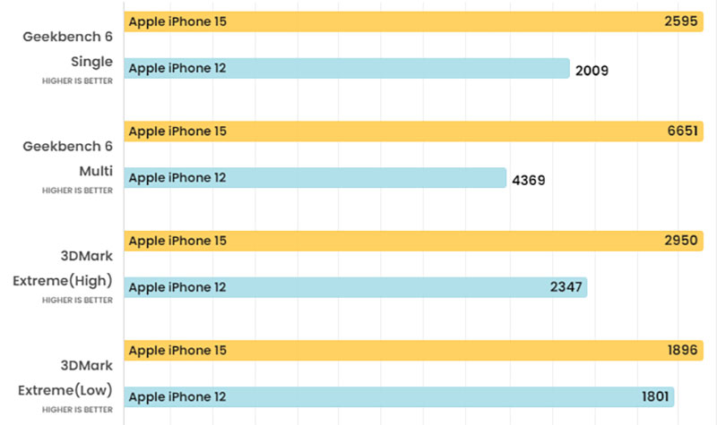 Hiệu năng không chênh lệch quá lớn giữa iPhone 12 và iPhone 15, cách nhau ba thế hệ.
