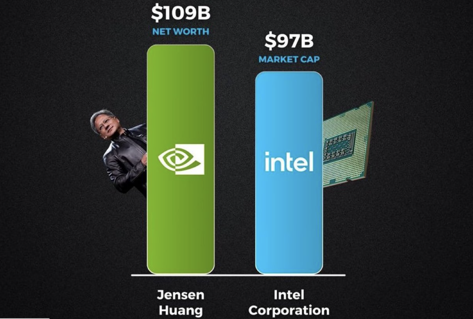 Minh họa về tài sản của Jensen Huang và vốn hóa của Intel. Ảnh: X/Thomas Millar