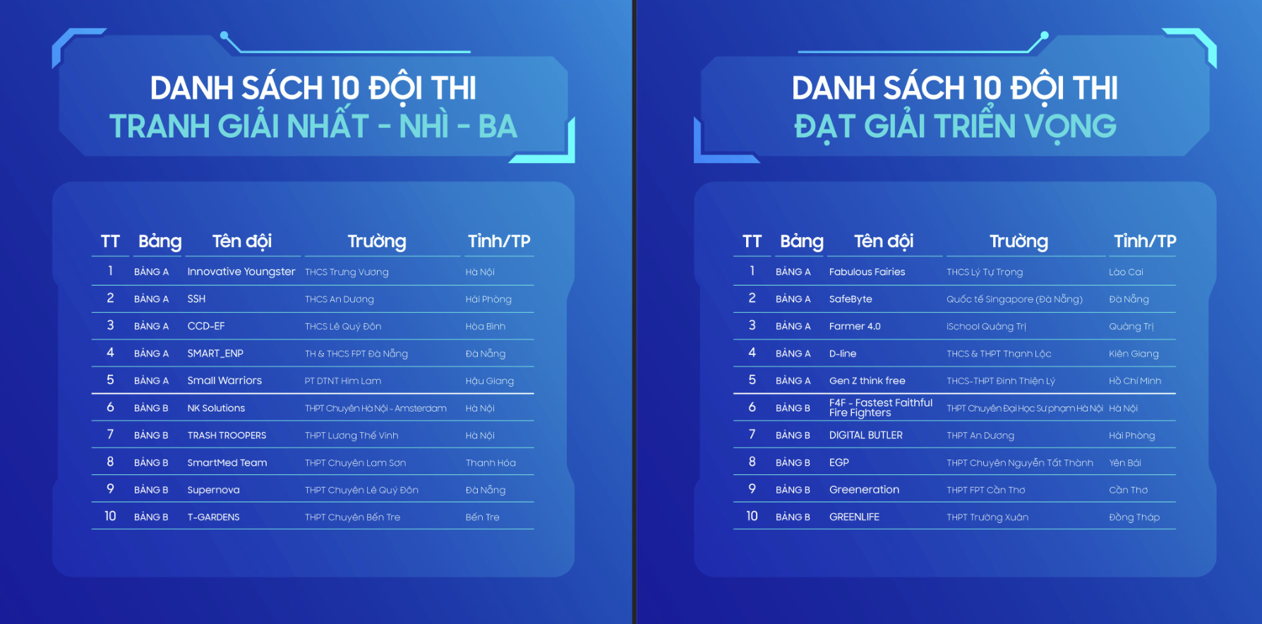 Danh sách các đội tranh Nhất-Nhì-Ba và 10 đội đoạt giải triển vọng. Nguồn: Solve for Tomorrow