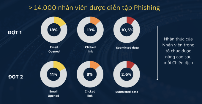 Thống kê kết quả trọng hai đợt diễn tập tấn công phishing của Cyseex. Ảnh chụp màn hình
