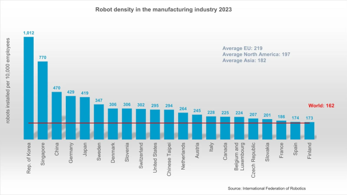 Tỷ lệ áp dụng robot trong các nhà máy ở 21 trong số 162 quốc gia được khảo sát. Nguồn: IFR