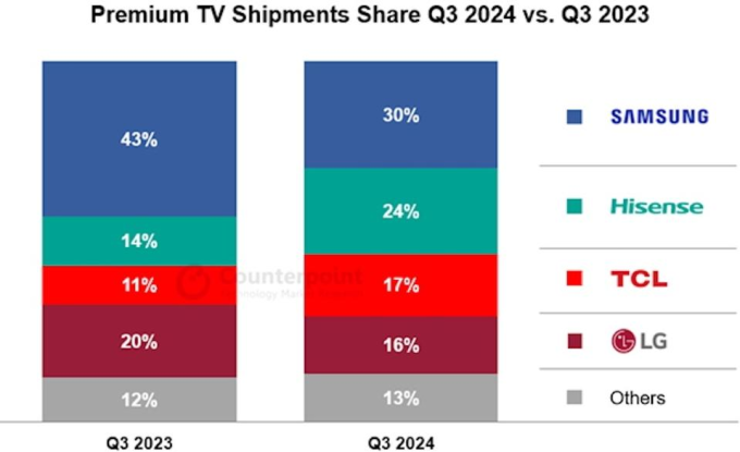 Thị phần TV cao cấp của 5 thương hiệu TV lớn nhất thế giới trong quý III/2023 so với quý III/2024. Nguồn: Counterpoint Research