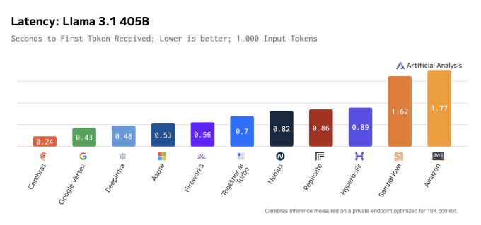 Thời gian để xử lý đến token đầu tiên trên hệ thống của Cerebras với mô hìnhLlama 3.1 405B so với các đối thủ. Ảnh: X/Cerebras