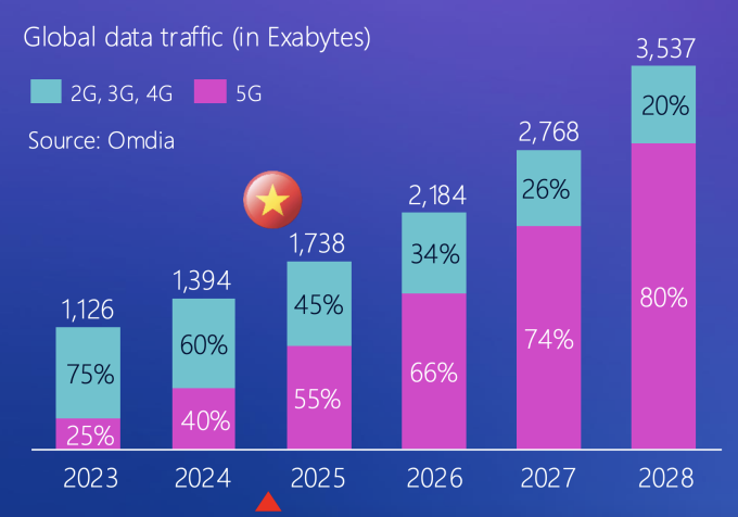 Dự báo của Omdia về lưu lượng dữ liệu qua các mạng di động. Ảnh chụp màn hình
