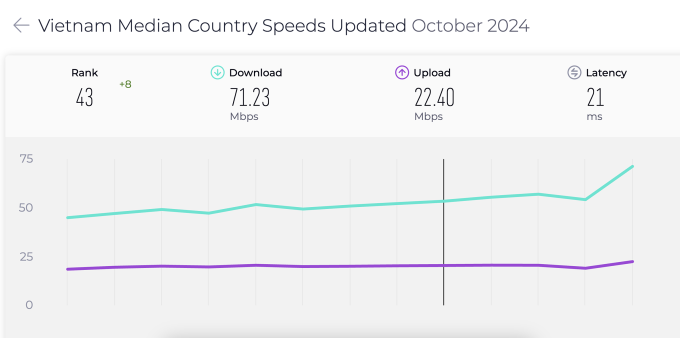 Tốc độ Internet di động Việt Nam tăng đột biến vào tháng 10 theo thống kê của Ookla. Ảnh chụp màn hình