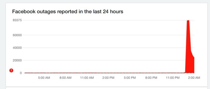 Lượng báo lỗi cho Facebook trên DownDetector tăng vọt lúc 1h ngày 12/12. Ảnh chụp màn hình