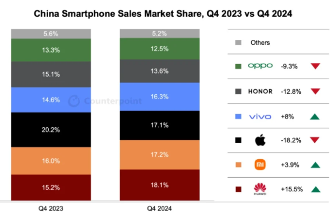 Thị phần smartphone tại thị trường Trung Quốc quý IV/2024 so với quý IV/2023. Nguồn: Counterpoint Research