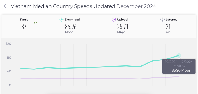 Thay đổi của Internet di động trong 12 tháng. Ảnh chụp màn hình