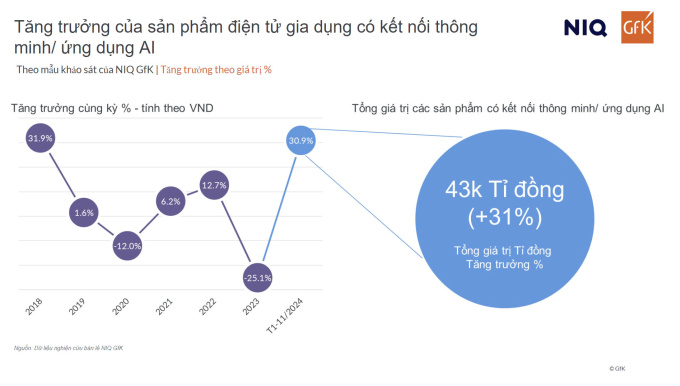 Bức tranh thị trường gia dụng ứng dụng AI. Nguồn: GfK