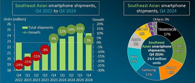 Thị trường smartphone Đông Nam Á lần đầu tăng trưởng sau hai năm. Ảnh: Canalys