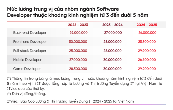 Mức lương trung vị của nhóm ngành Software Developer thuộc khoảng kinh nghiệm từ 3 đến dưới 5 năm. Nguồn: ITviec năm 2024 - 2025