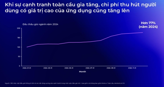 Thống kê của Moloco về chi phí thu hút người dùng giá trị cao tải app trong năm 2024. Ảnh chụp màn hình