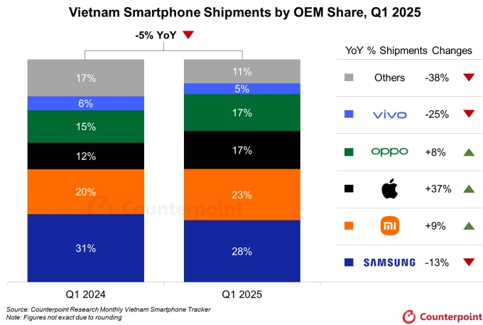 Báo cáo thị trường smartphone Việt Nam trong quý I/2025. Ảnh: Counterpoint Research