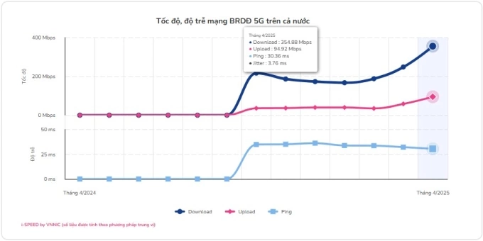 Thống kê của VNNIC về tốc độ mạng 5G trong tháng 4/2025. Ảnh chụp màn hình