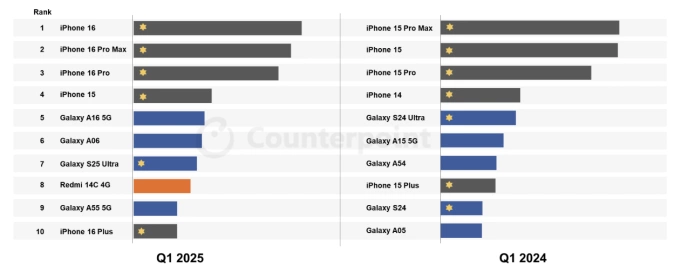 Các mẫu smartphone bán chạy nhất toàn cầu quý I/2025 so với quý I/2024. Nguồn: Counterpoint Research