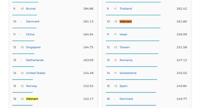 Thứ hạng Việt Nam trong bảng xếp hạng của Speedtest về tốc độ Internet di động (trái) và cố định (phải). Ảnh chụp màn hình