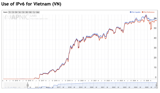 Biểu đồ về tỷ lệ sử dụng IPv6 tại Việt Nam theo thống kê của APNIC Labs. Ảnh chụp màn hình