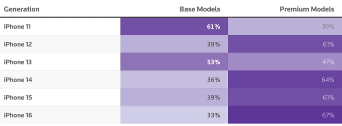 Tỷ lệ chọn iPhone bản thường qua các năm, sau sánh với bản cao cấp. Ảnh: