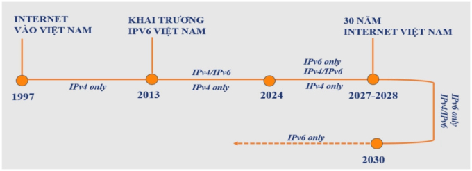 Lộ trình chuyển đổi IPv4 sang IPv6 only được VNNIC công bố năm ngoái. Ảnh: VNNIC