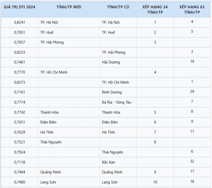 10 địa phương dẫn đầu cả nước về mức độ chuyển đổi số năm 2024. Số liệu: Bộ KH&CN