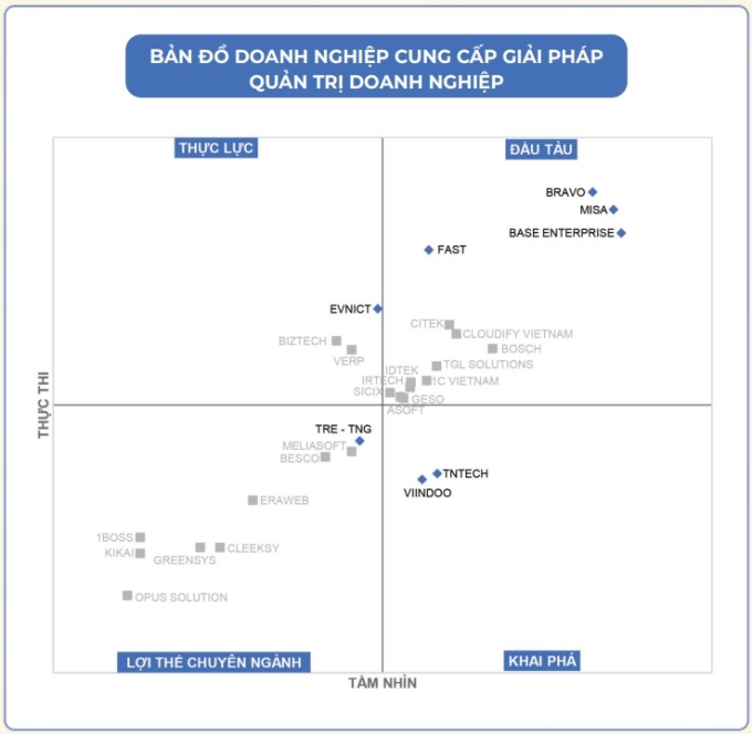 Bản đồ về nhóm doanh nghiệp cung cấp giải pháp quản trị doanh nghiệp của Vinasa. Ảnh chụp màn hình