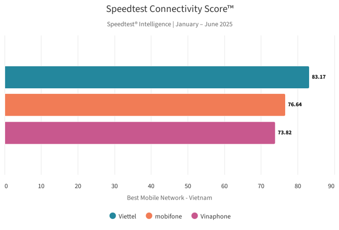 Điểm kết nối của Ookla chấm cho ba nhà mạng di động tại Việt Nam. Ảnh chụp màn hình