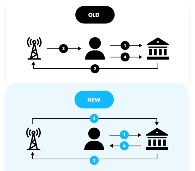 So sánh phương thức xác thực truyền thống bằng mã OTP (trên) và phương thức mới. Ảnh: Shush