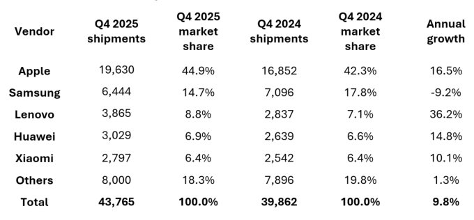 Doanh số và thị phần của các hãng máy tính trong quý IV/2024 và quý IV/2025. Nguồn: Omdia