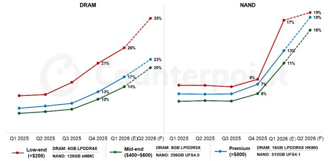 Tỷ trọng giá DRAM (trái) và NAND (phải) trong chi phí linh kiện smartphone ở phân khúc giá rẻ, tầm trung và cao cấp. Ảnh: Counterpoint Research