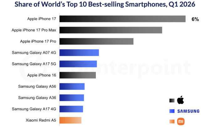 Danh sách smartphone bán chạy nhất quý I/2026. Nguồn: Counterpoint Research