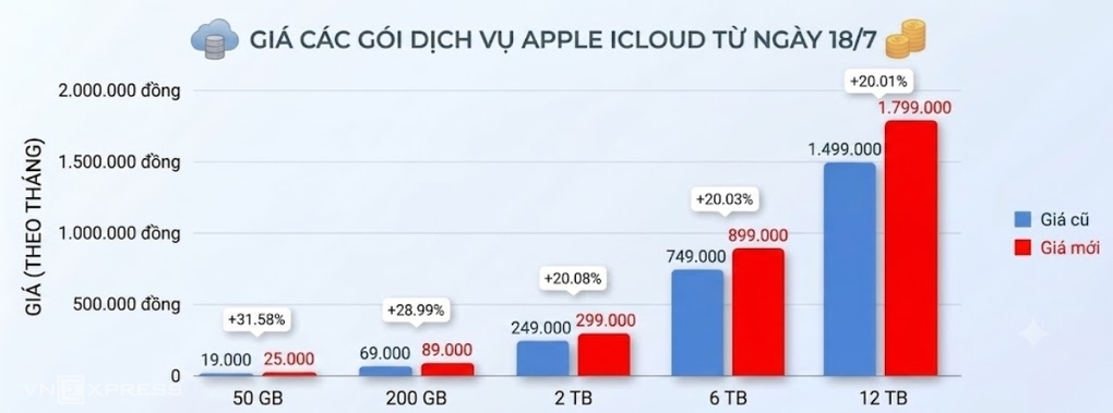 Thay đổi gói cước iCloud+ tại Việt Nam từ ngày 18/7. Đồ họa: Tuấn Hưng (có sử dụng AI)